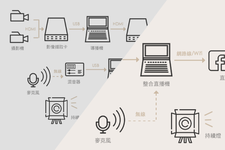 [ PON講座 ] 入門專業直播 從直播架構開始談起 – 直播經驗分享系列文章 ft.&nbsp;影子映像